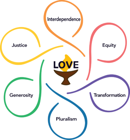 A chalice with an overlay of the word Love over the flame, with six outstretched arms that create a circle around each of the core values and form a six-petal flower shape. Each arm is a different color, and clockwise they are: Interdependence (Orange), Equity (Red), Transformation (Purple), Pluralism (Blue), Generosity (Green), and Justice (Yellow). 