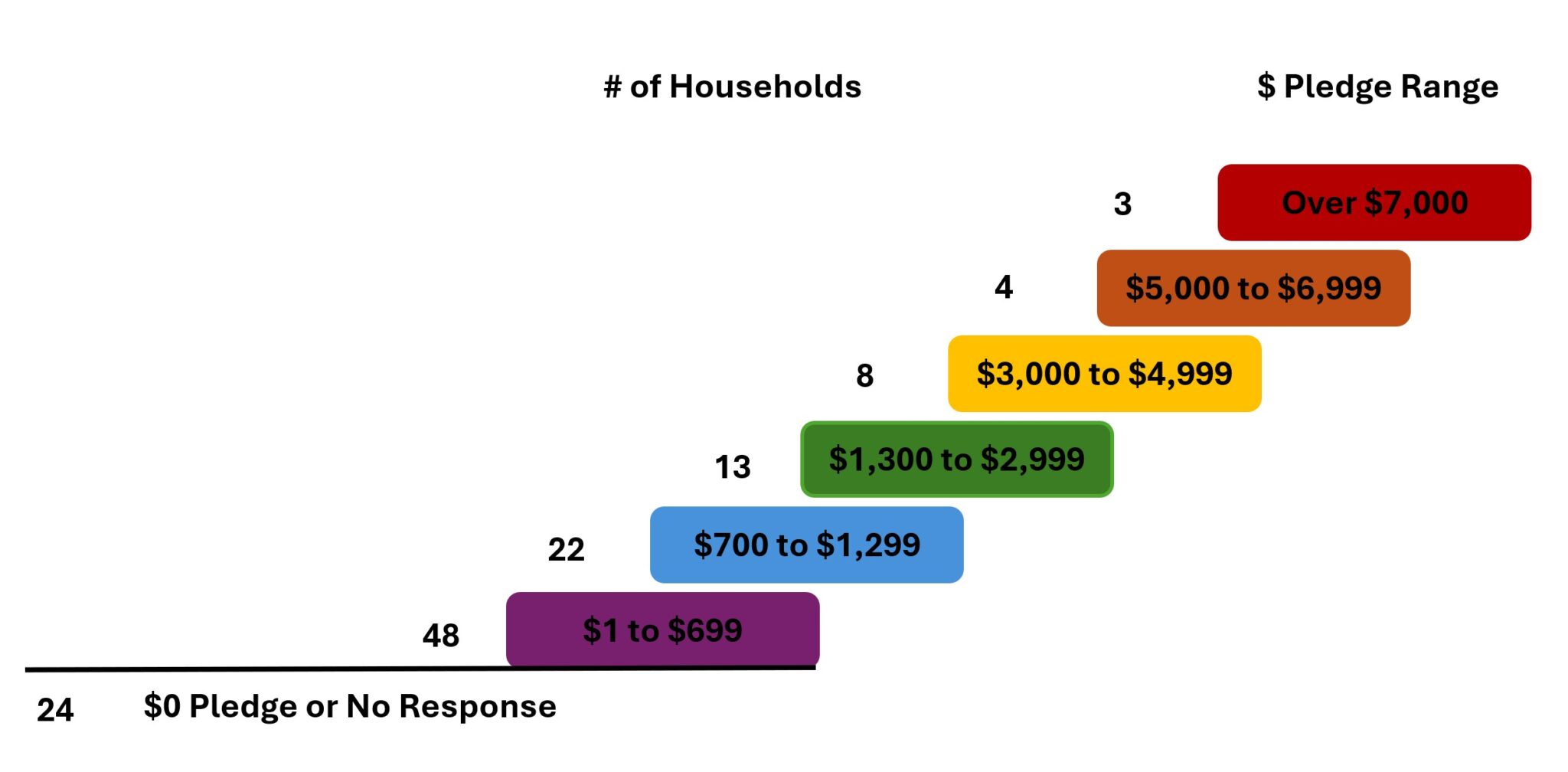 Pledge Calculation Chart 2026 Annual Pledge Drive - BBUUC